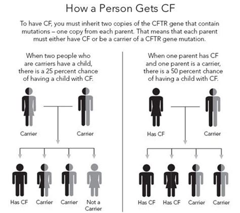 why cant cf patients dating each other